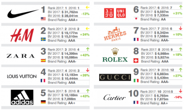 Les meilleures sociétés dans le milieu de l'habillement